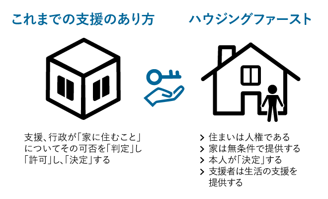 ハウジングファースト東京プロジェクト