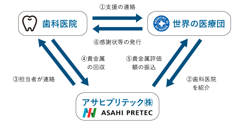 貴金属回収プログラムの流れ