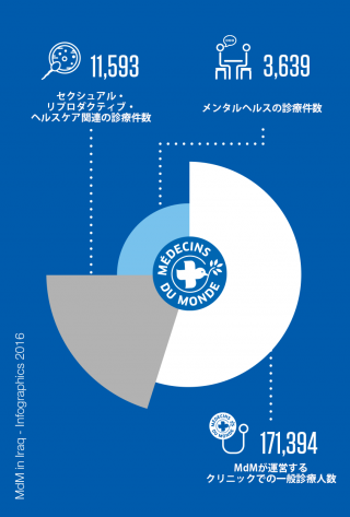世界の医療団 in イラク 診療件数