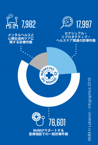 世界の医療団 in レバノン 診療件数