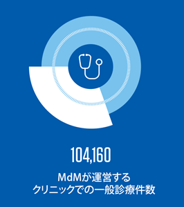 MdMが運営するクリニックでの一般診療件数
