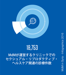 MdMが運営するクリニックでのセクシュアル・リプロダクティブヘルスケア関連の診療件数