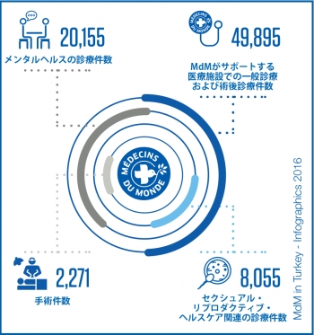 世界の医療団 in トルコ 診療件数
