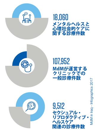 世界の医療団 in イラク 診療件数  2017