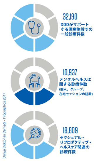 世界の医療団 in トルコ 診療件数