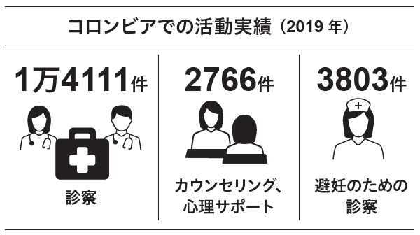 世界の医療団の活動