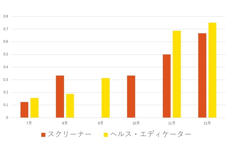 モニタリング結果の推移