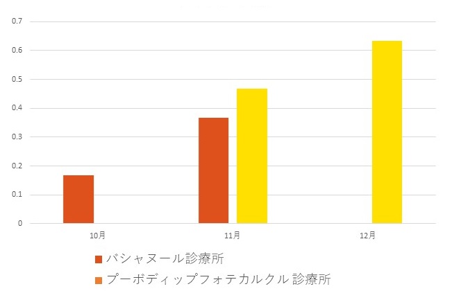 モニタリング結果の推移