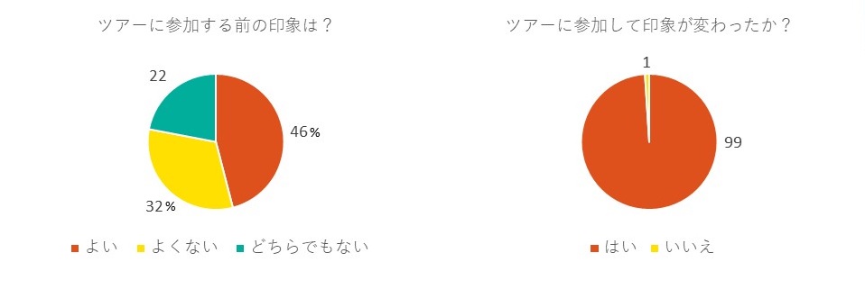 診療所見学ツアーのアンケート結果