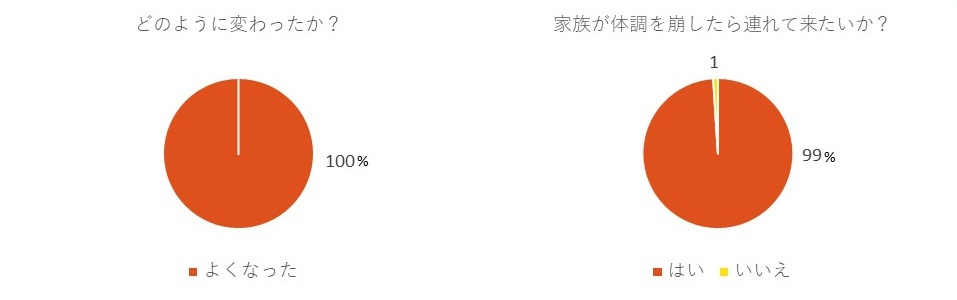 診療所見学ツアーのアンケート結果